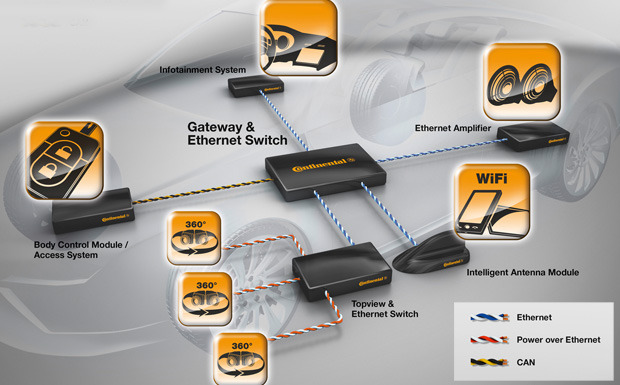 Continental Ethernet