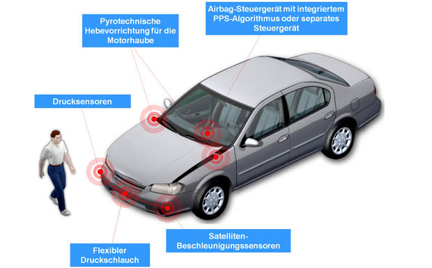 TRW Fußgängerschutzsystems