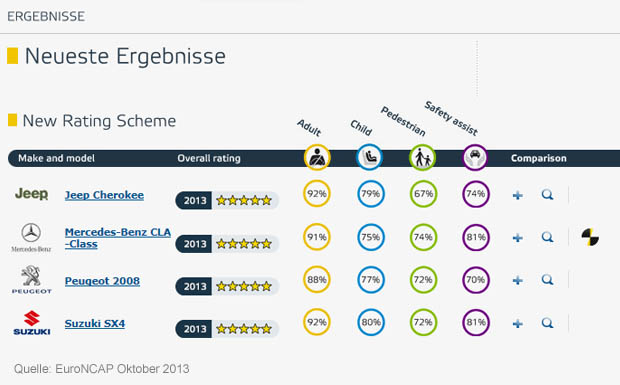 EuroNCAP Oktober 2013