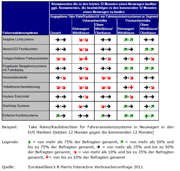 Schwacke-Studie Fahrerassistenzsysteme