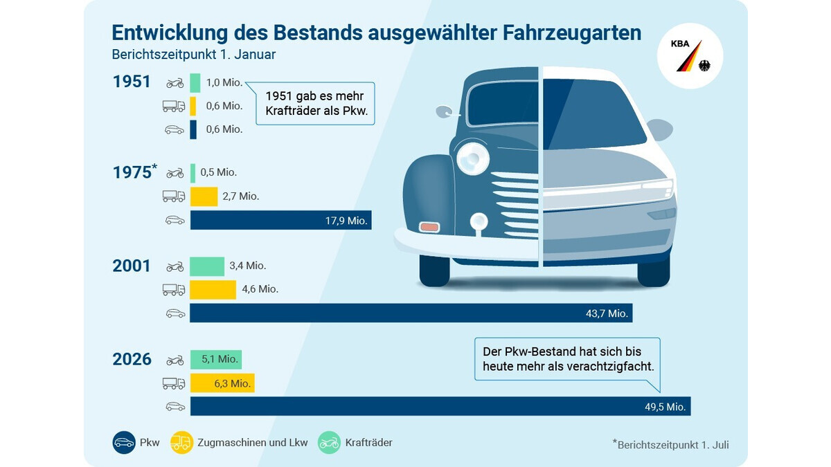 Bei der Gründung des KBA im Jahr 1951 waren auf deutschen Straßen mehr Motorräder als Pkw unterwegs. Heute hat sich das Bild deutlich gewandelt Bei der Gründung des KBA im Jahr 1951 waren auf deutschen Straßen mehr Motorräder als Pkw unterwegs. Heute hat sich das Bild deutlich gewandelt