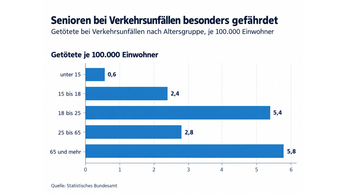 Ältere Menschen sind selten in Verkehrsunfälle verwickelt. Wenn doch, endet das oft tödlich Ältere Menschen sind selten in Verkehrsunfälle verwickelt. Wenn doch, endet das oft tödlich