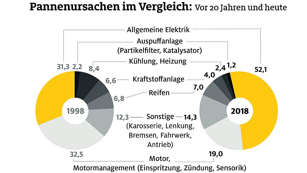 ADAC Pannenstatistik 2019 ADAC Pannenstatistik 2019