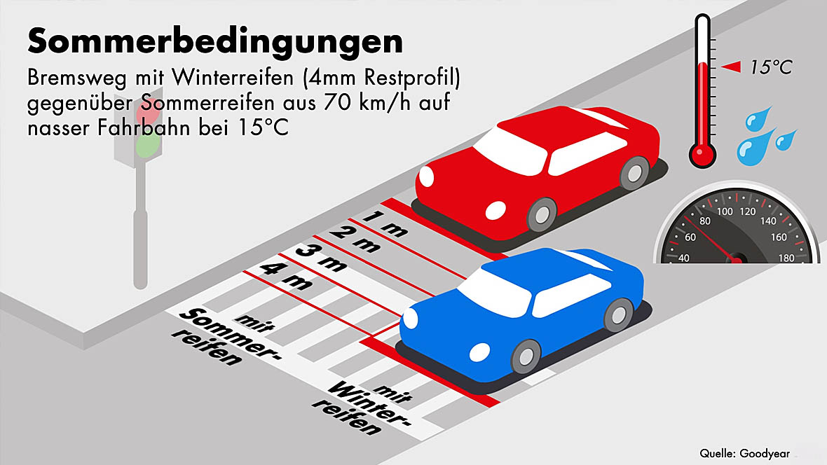 Goodyear Bremsweg Sommerreifen Winterreifen