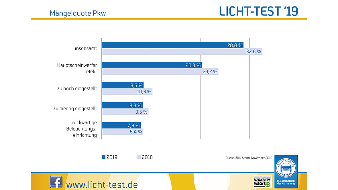Licht-Test 2019 Mängelstatistik Licht-Test 2019 Mängelstatistik