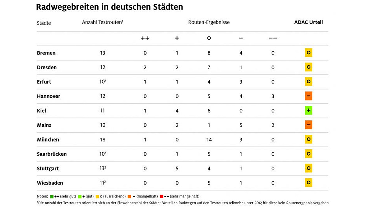 Grafik Radwegbreiten in deutschen Städten Grafik Radwegbreiten in deutschen Städten