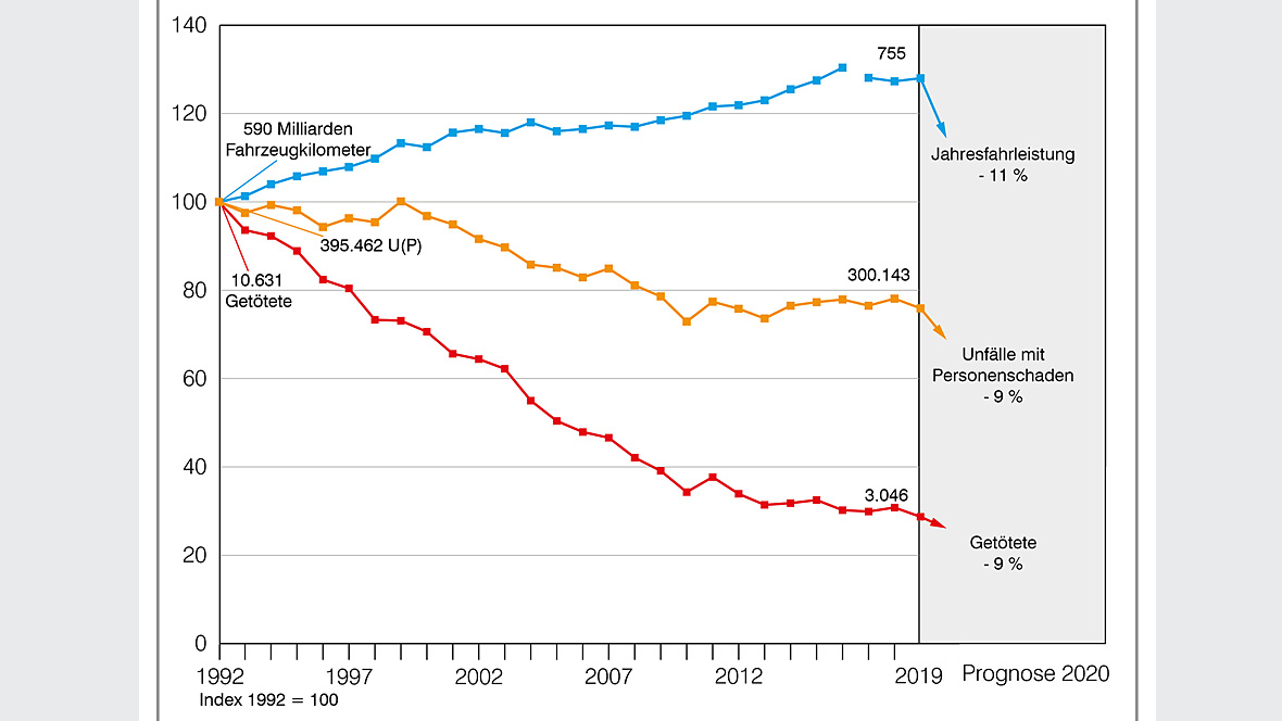 Grafik Verkehrstote Grafik Verkehrstote