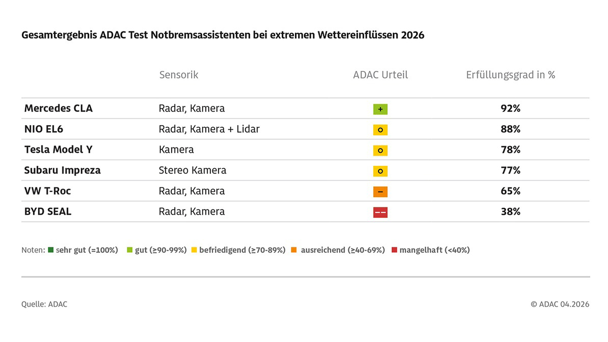 ADAC Test FAS Vergleich 