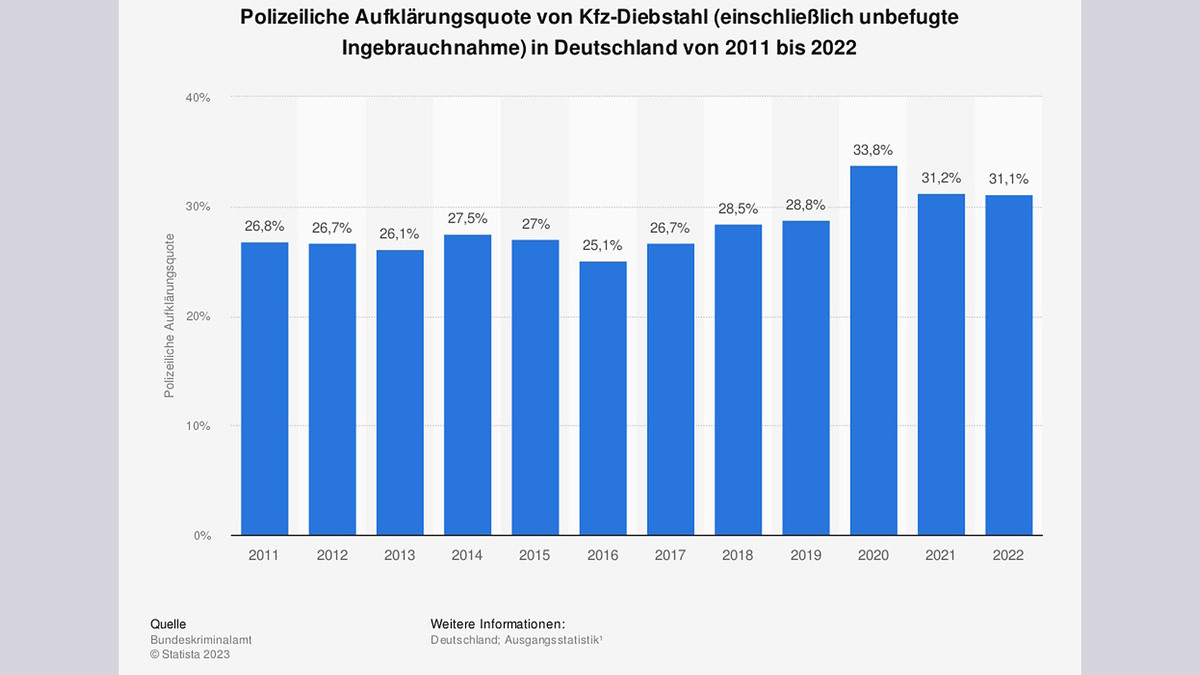 Aufklärungsquote Kfz-Diebstähle