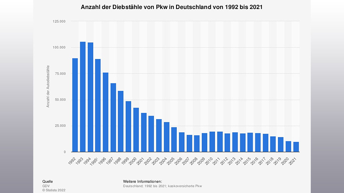 Autodiebstähle Pkw Deutschland Statistik Autodiebstähle Pkw Deutschland Statistik