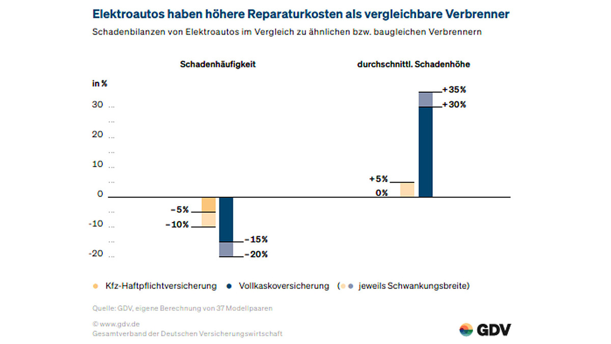 GDV Vergleich Reparaturkosten GDV Vergleich Reparaturkosten