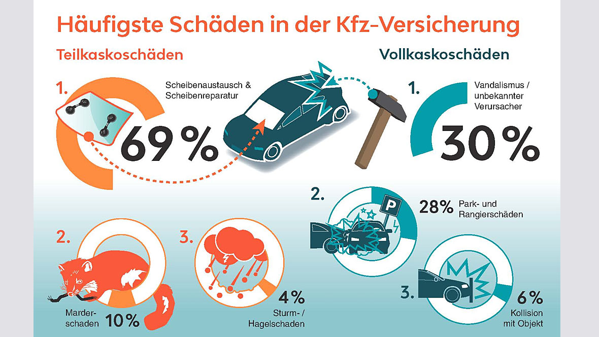 Häufigste Kfz-Schäden Häufigste Kfz-Schäden