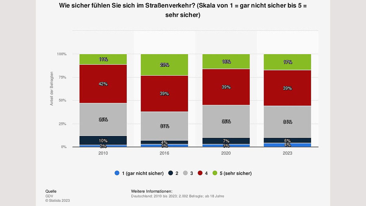Sicherheitsgefühl Straßenverkehr Sicherheitsgefühl Straßenverkehr