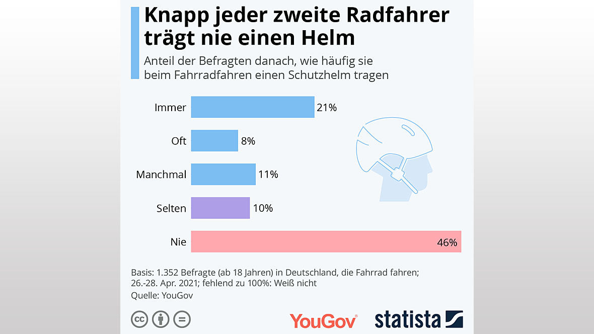 Statistik Radfahrer Helm Statistik Radfahrer Helm