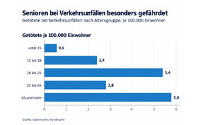 Ältere Menschen sind selten in Verkehrsunfälle verwickelt. Wenn doch, endet das oft tödlich