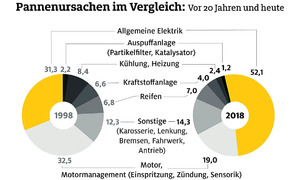 ADAC Pannenstatistik 2019 ADAC Pannenstatistik 2019