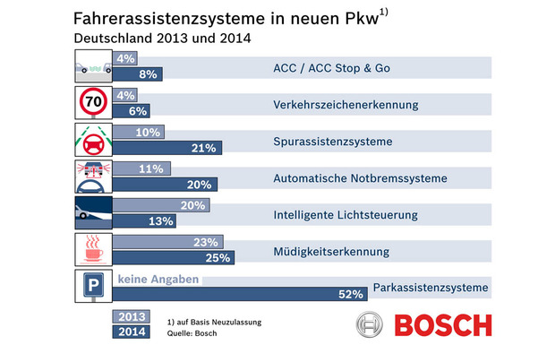 Assistenzsysteme Bosch