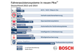 Assistenzsysteme Bosch Assistenzsysteme Bosch