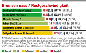Die Reifentester - Ergebnisse des Sommerreifentests 2026