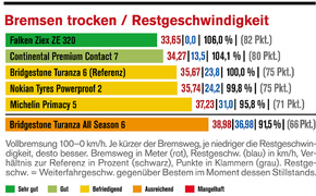 Die Reifentester - Ergebnisse des Sommerreifentests 2026