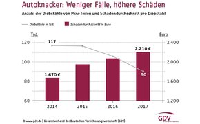 Autoteile-Diebstähle 2017 Autoteile-Diebstähle 2017