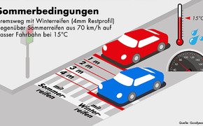 Goodyear Bremsweg Sommerreifen Winterreifen Goodyear Bremsweg Sommerreifen Winterreifen