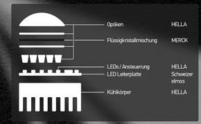 Hella volladaptives Beleuchtungssystem Hella volladaptives Beleuchtungssystem