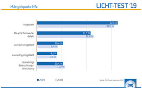 Grafik Licht-Test 2019 Nfz Grafik Licht-Test 2019 Nfz