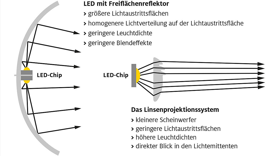 ADAC-Test Blendgefahr durch LED-Scheinwerfer