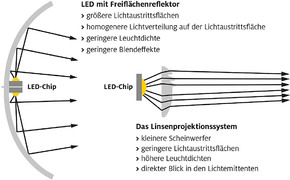 ADAC-Test Blendgefahr durch LED-Scheinwerfer