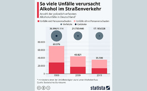 Unfälle durch Alkoholeinfluss Unfälle durch Alkoholeinfluss
