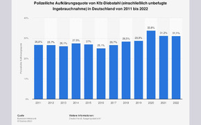 Aufklärungsquote Kfz-Diebstähle