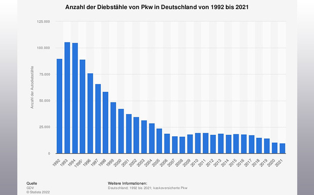 Autodiebstähle Pkw Deutschland Statistik