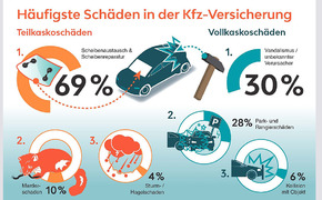 Häufigste Kfz-Schäden Häufigste Kfz-Schäden