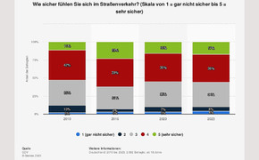 Sicherheitsgefühl Straßenverkehr