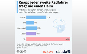 Statistik Radfahrer Helm Statistik Radfahrer Helm