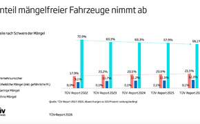 TÜV-Report 2026