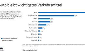 TÜV Mobility Studie 2026