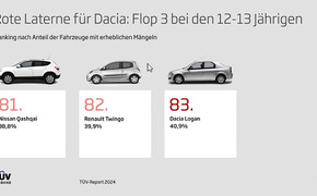 TÜV-Report 2024 Charts
