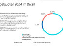 TÜV-Report 2024 Charts