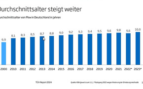 TÜV-Report 2024 Charts