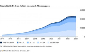 Unfallstatistik Pedelecs Unfallstatistik Pedelecs