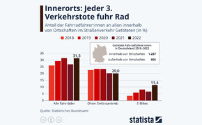 Verkehrstote Fahrradfahrer Grafik Verkehrstote Fahrradfahrer Grafik