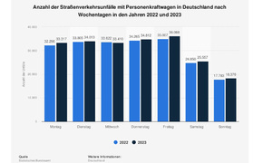 Statistik Verkehrsunfälle: Anzahl der Straßenverkehrsunfälle mit Pkws in Deutschland nach Wochentagen in 2022 und 2023. Statistik Verkehrsunfälle: Anzahl der Straßenverkehrsunfälle mit Pkws in Deutschland nach Wochentagen in 2022 und 2023.