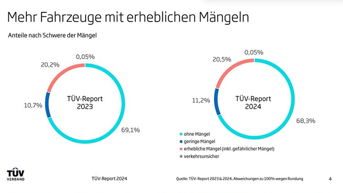  TÜV-Report 2024 - Zentrale Ergebnisse - Verkehrsunfall und Fahrzeugtechnik Bildidee 