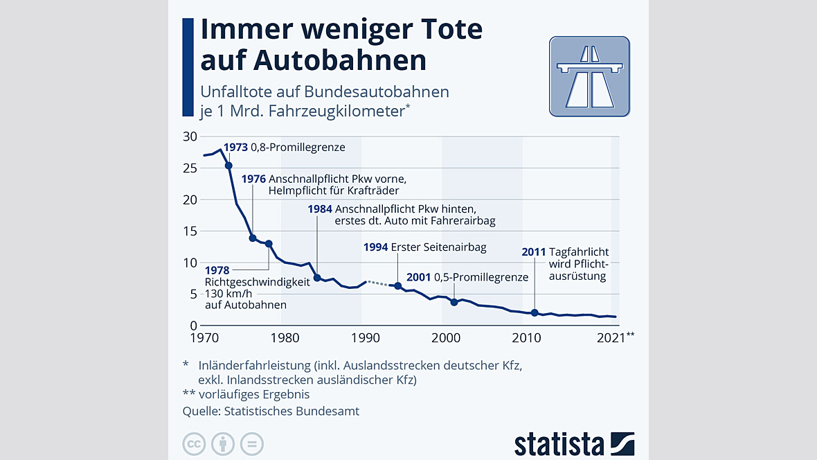 Unfälle Autobahnen Statistik Unfälle Autobahnen Statistik