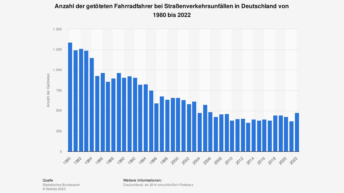 Getötete Fahrradfahrer Grafik Getötete Fahrradfahrer Grafik
