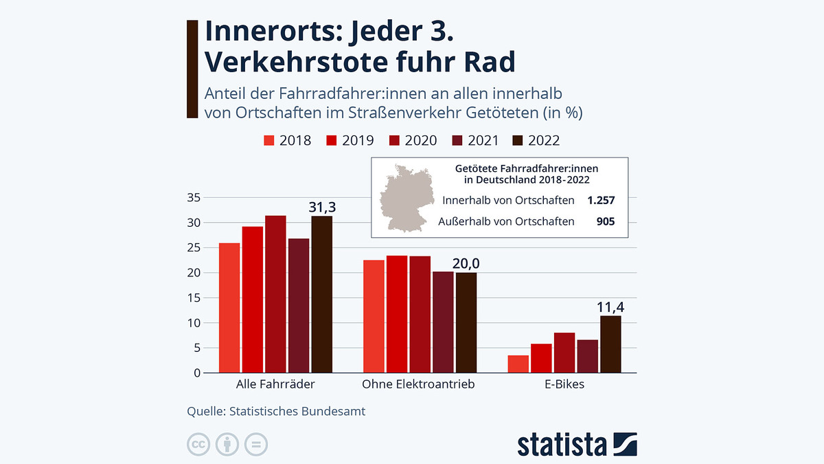 Verkehrstote Fahrradfahrer Grafik Verkehrstote Fahrradfahrer Grafik