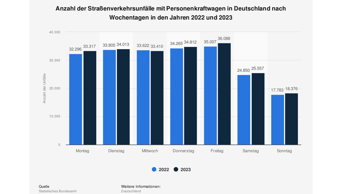 Statistik Verkehrsunfälle: Anzahl der Straßenverkehrsunfälle mit Pkws in Deutschland nach Wochentagen in 2022 und 2023. Statistik Verkehrsunfälle: Anzahl der Straßenverkehrsunfälle mit Pkws in Deutschland nach Wochentagen in 2022 und 2023.