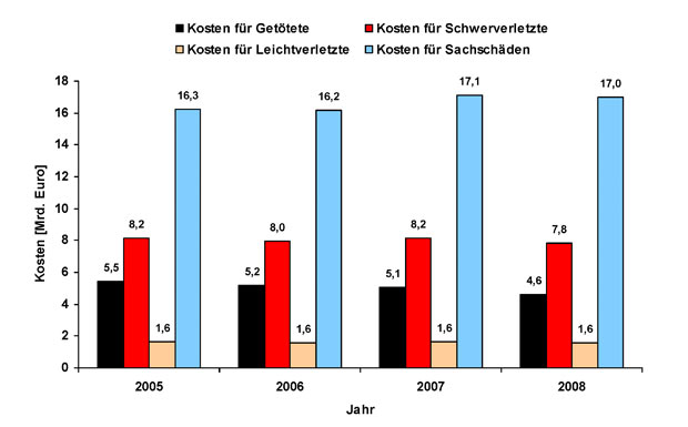 Volkswirtschaftlichen Kosten als Folge von Unfällen